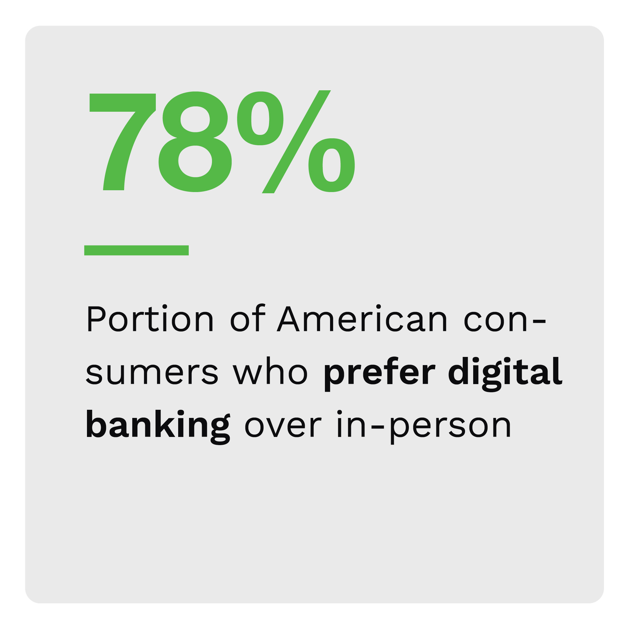 78%: Portion of American consumers who prefer digital banking over in-person