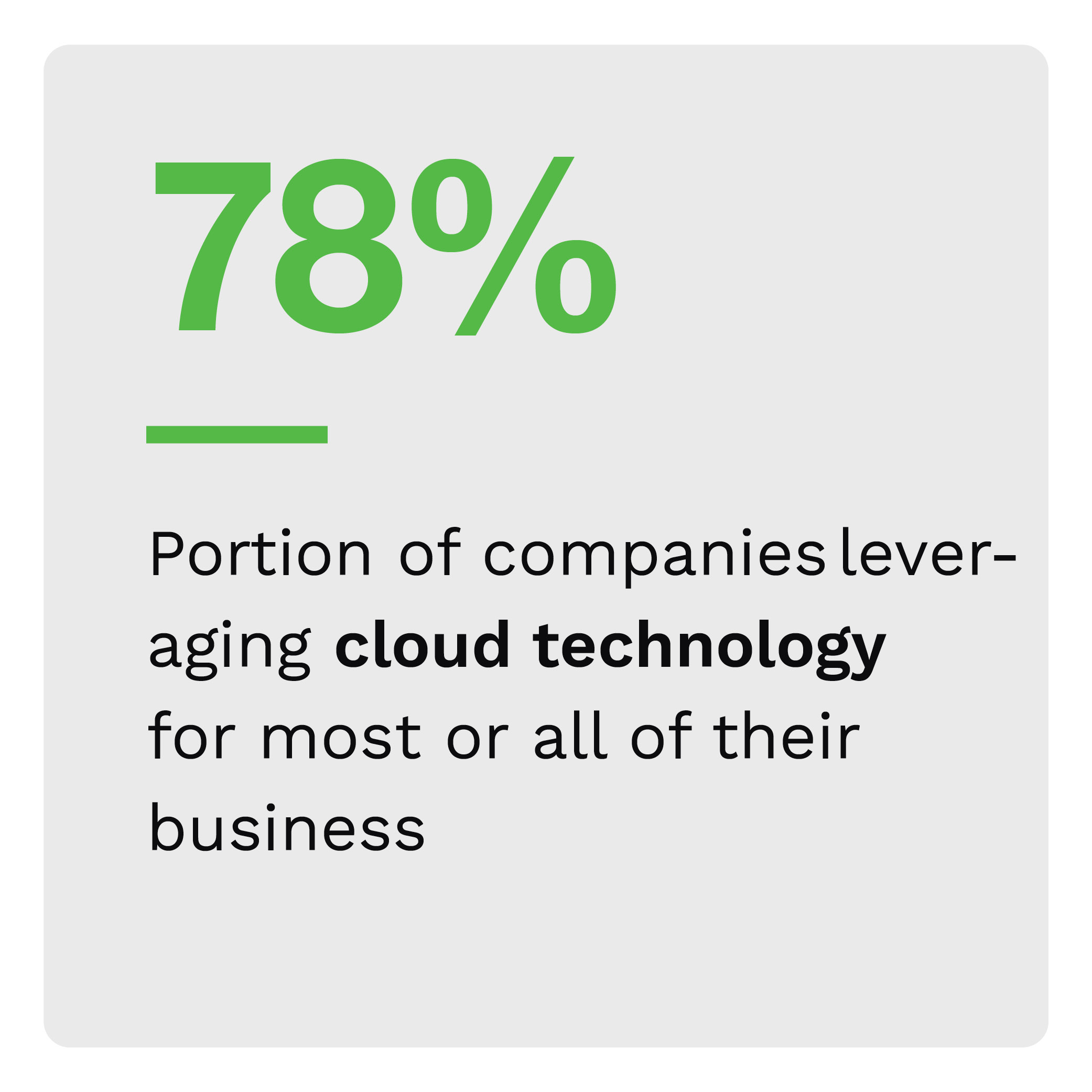 78%: Portion of companies leveraging cloud technology for most or all of their business