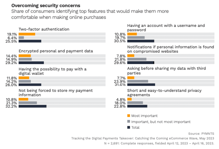 Overcoming security concerns