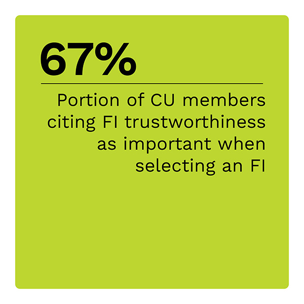 67%: Portion of CU members citing FI trustworthiness as important when selecting an FI