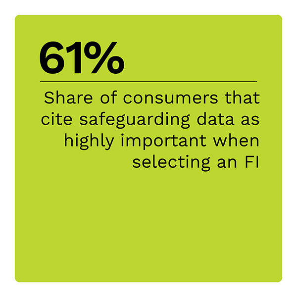 61%: Share of consumers that cite safeguarding data as highly important when selecting an FI