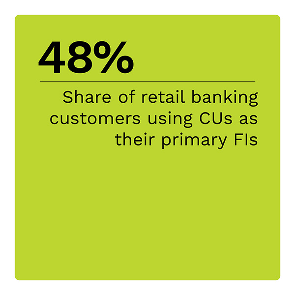 48%: Share of retail banking customers using CUs as their primary FIs