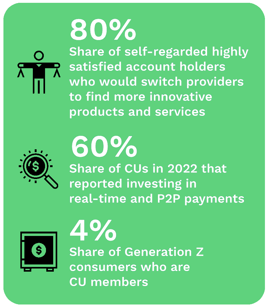 80%: Share of self-regarded highly satisfied account holders who would switch providers to find more innovative products and services; 60%: Share of CUs in 2022 that reported investing in real-time and P2P payments; 4%: Share of Generation Z consumers who are CU members