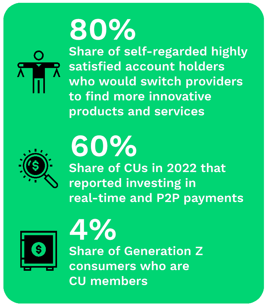 80%: Share of self-regarded highly satisfied account holders who would switch providers to find more innovative products and services; 60%: Share of CUs in 2022 that reported investing in real-time and P2P payments; 4%: Share of Generation Z consumers who are CU members