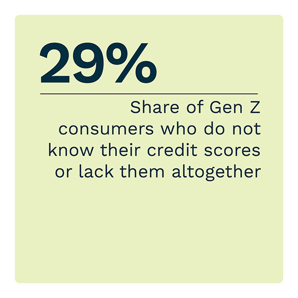 29%: Share of Gen Z consumers who do not know their credit scores or lack them altogether