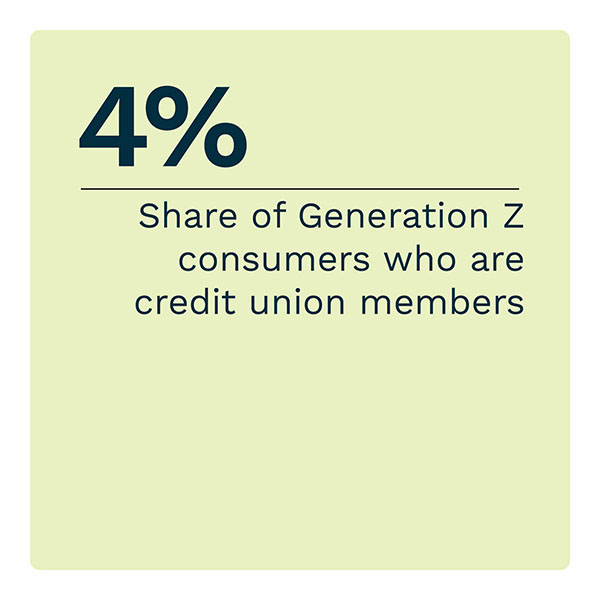 4%: Share of Generation Z consumers who are credit union members
