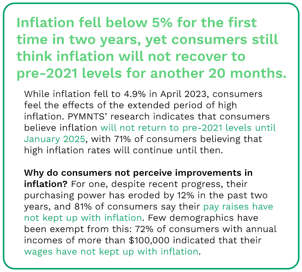 Inflation fell below 5% for the first time in two years, yet consumers still think inflation will not recover to pre-2021 levels for another 20 months.