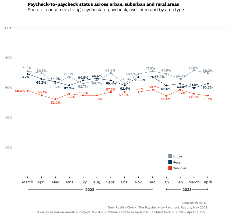 Paycheck-to-paycheck stutus across urban suburban and rural areas