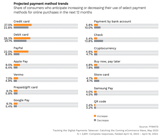 Projected payment method trends