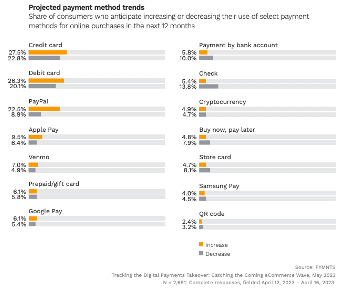 Projected payment method trends