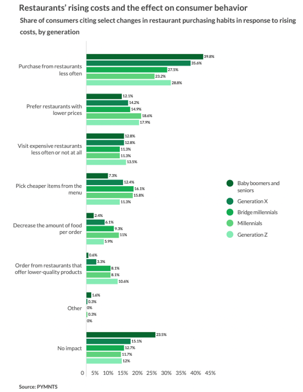 Restaurants rising costs and the effect on consumer behavior