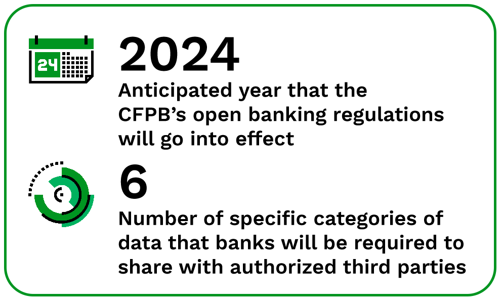 2024: Anticipated year that the CFPB’s open banking regulations will go into effect; 6: Number of specific categories of data that banks will be required to share with authorized third parties