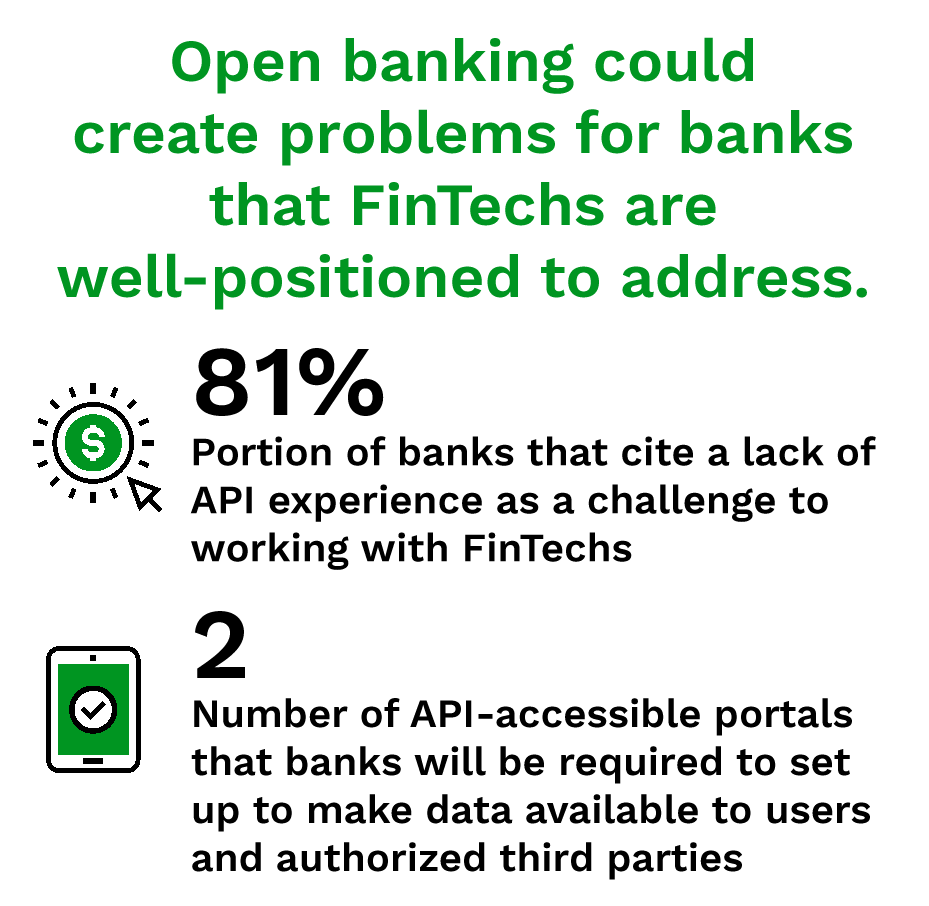 Open banking could create problems for banks that FinTechs are well-positioned to address.