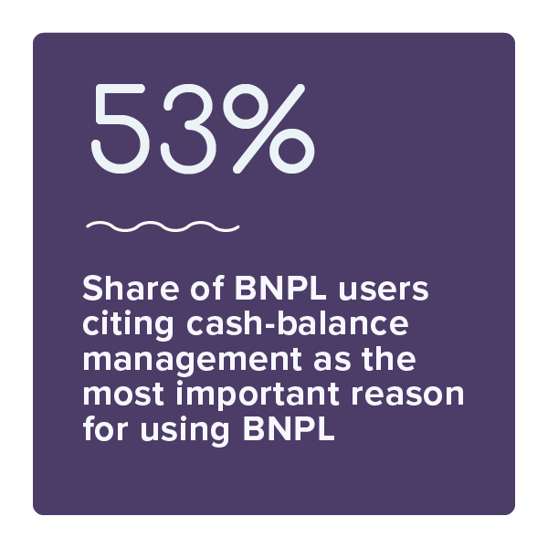 53%: Share of BNPL users citing cash-balance management as the most important reason for using BNPL