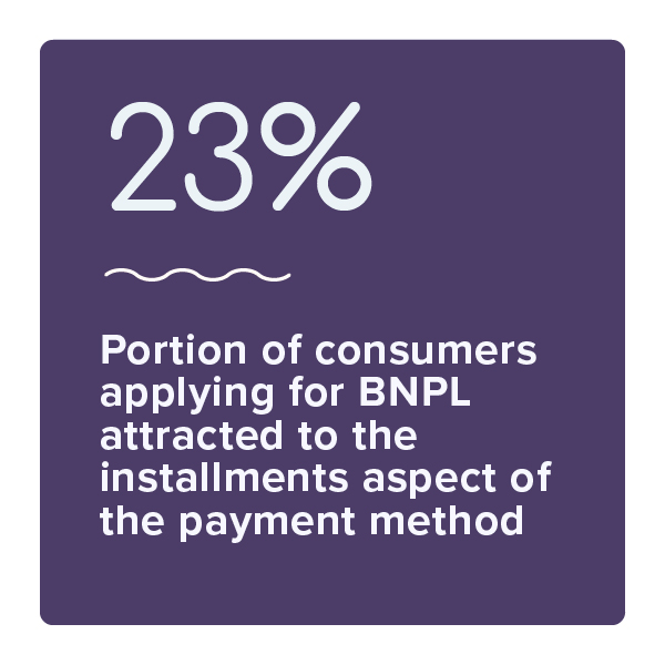 23%: Portion of consumers applying for BNPL attracted to the installments aspect of the payment method 
