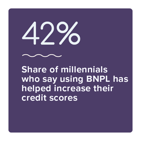 42%: Share of millennials who say using BNPL has helped increase their credit scores