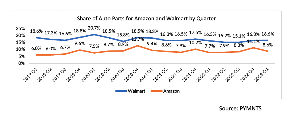 Share of Auto Parts for Amazon and Walmart by Quarter
