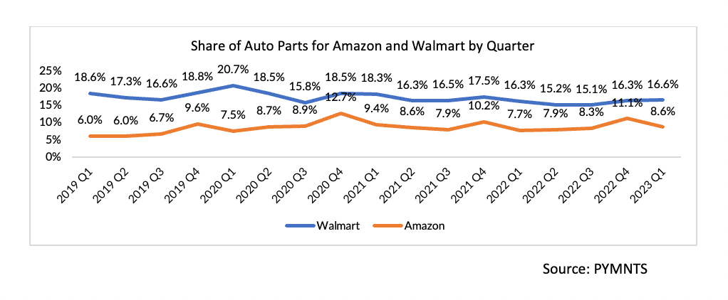 Share of Auto Parts for Amazon and Walmart by Quarter