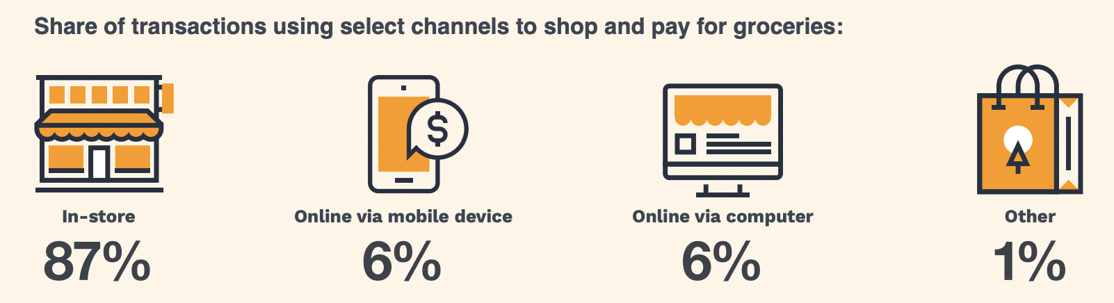 Share of transactions using select channels to shop and pay for groceries