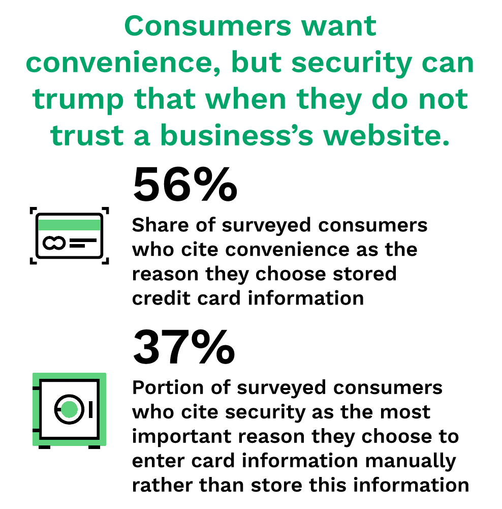 Consumers want convenience, but security can trump that when they do not trust a business’s website.