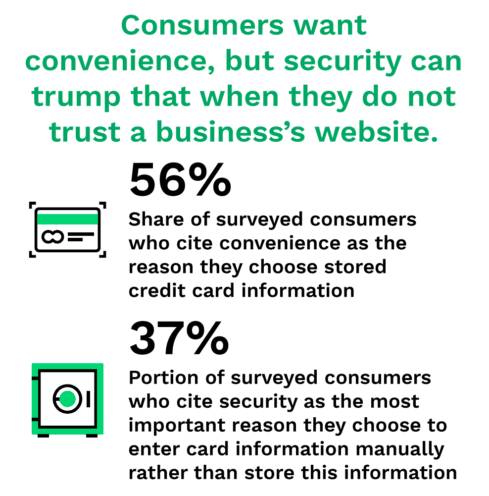 Consumers want convenience, but security can trump that when they do not trust a business’s website.