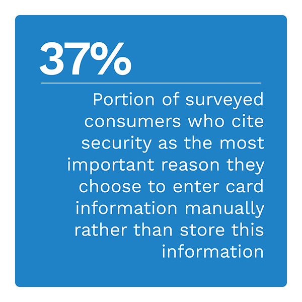37%: Portion of surveyed consumers who cite security as the most important reason they choose to enter card information manually rather than store this information