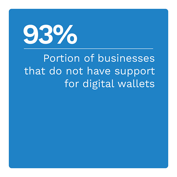 93%: Portion of businesses that do not have support for digital wallets
