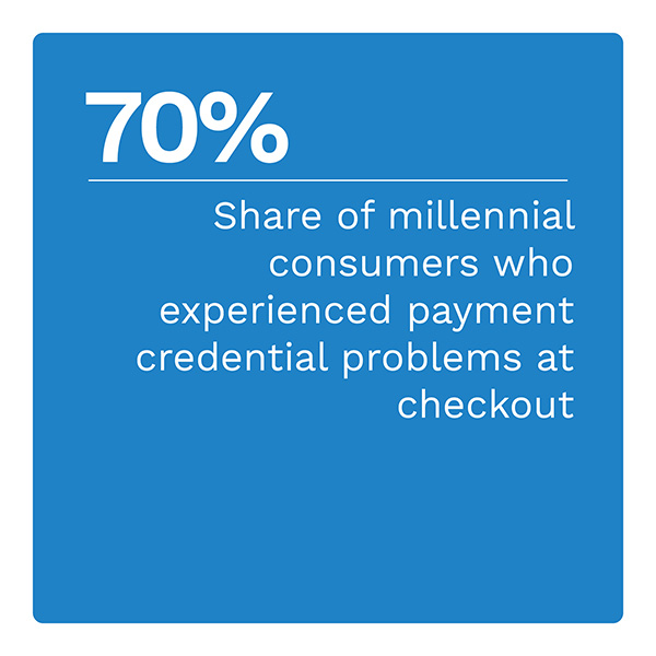 70%: Share of millennial consumers who experienced payment credential problems at checkout