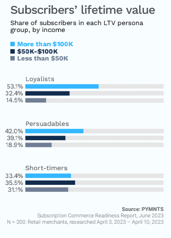 Subscrtibers lifetime value