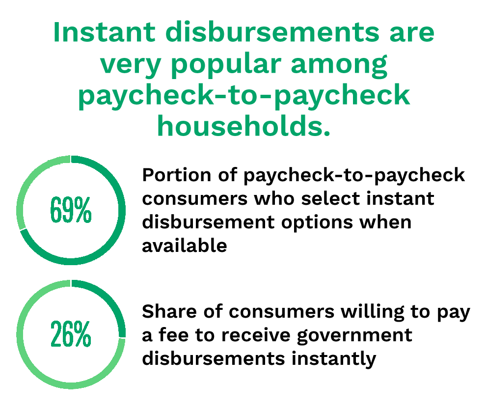 Instant disbursements are very popular among paycheck-to-paycheck households.
