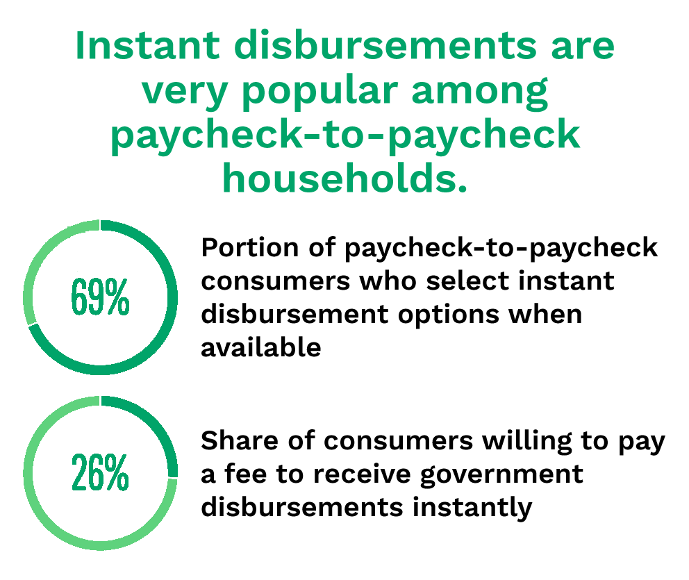 Instant disbursements are very popular among paycheck-to-paycheck households.