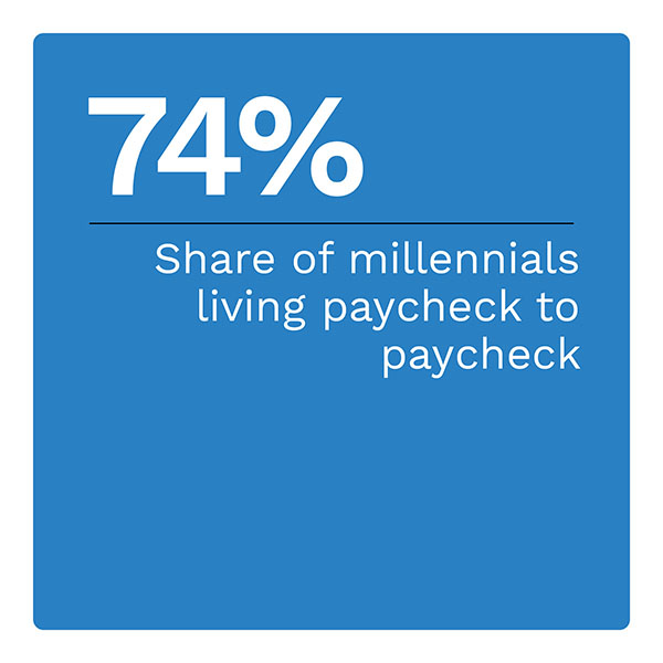 74%: Portion of millennials living paycheck to paycheck