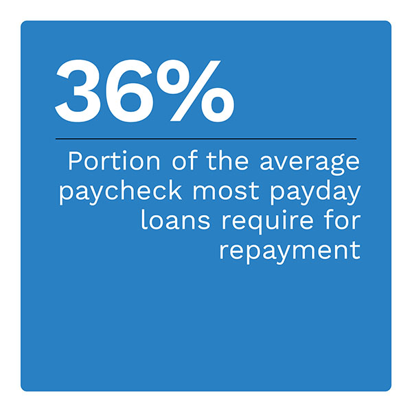 36%: Portion of average paycheck most payday loans require for repayment