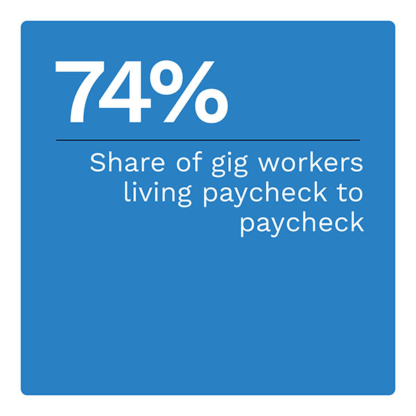 74%: Portion of gig workers who live paycheck to paycheck