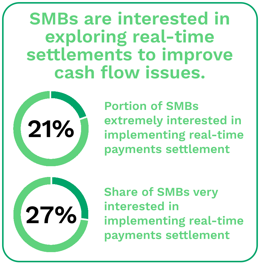 SMBs are interested in exploring real-time settlements to improve cash flow issues.