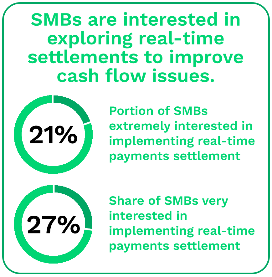SMBs are interested in exploring real-time settlements to improve cash flow issues.