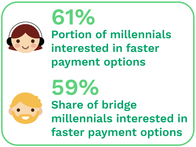 61%: Portion of millennials interested in faster payment options; 59%: Share of bridge millennials interested in faster payment options