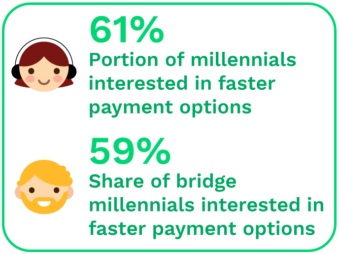 61%: Portion of millennials interested in faster payment options; 59%: Share of bridge millennials interested in faster payment options