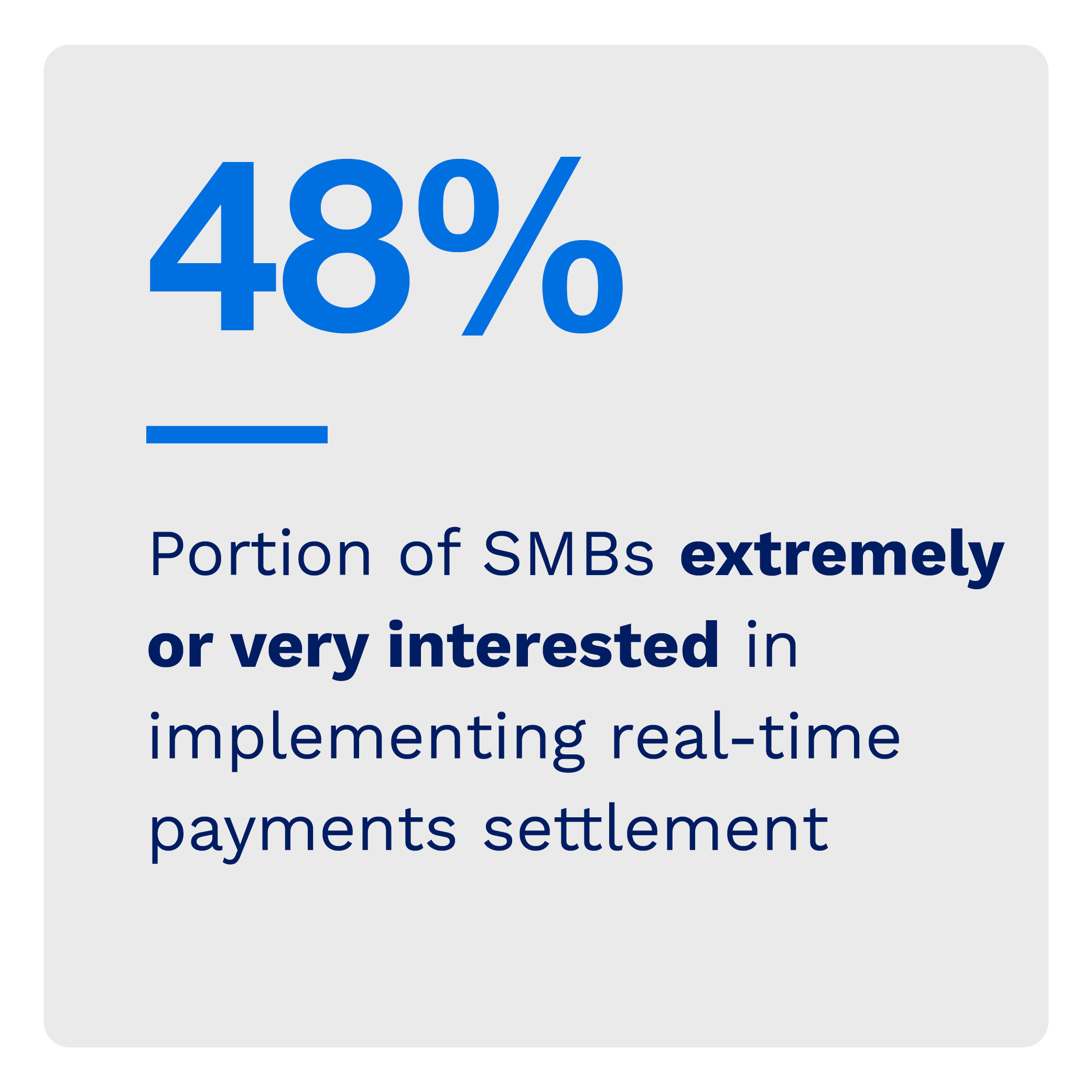 48%: Portion of SMBs extremely or very interested in implementing real-time payments settlement