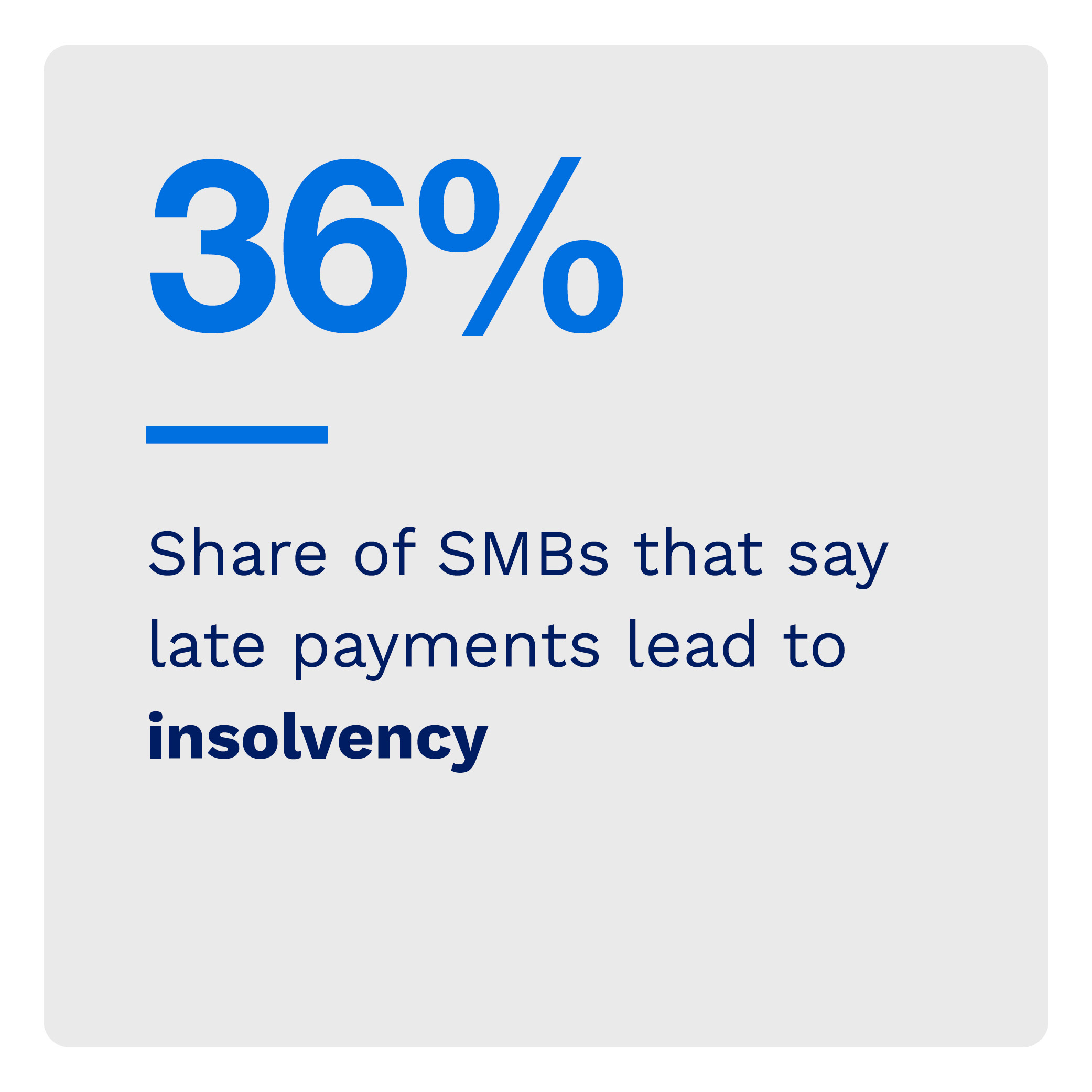36%: Share of SMBs that say late payments lead to insolvency