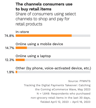 The channels consumers use to buy retail items