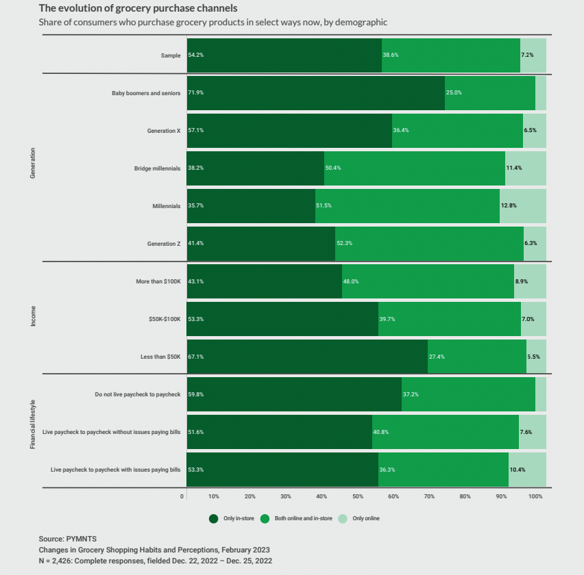 The evolution of grocery purchase channels