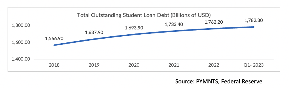 Total outstanding student loan debt