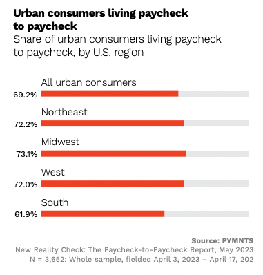 Urban consumers living paycheck to paycheck