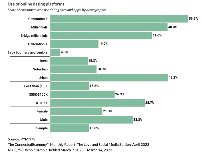 Use of online dating platforms