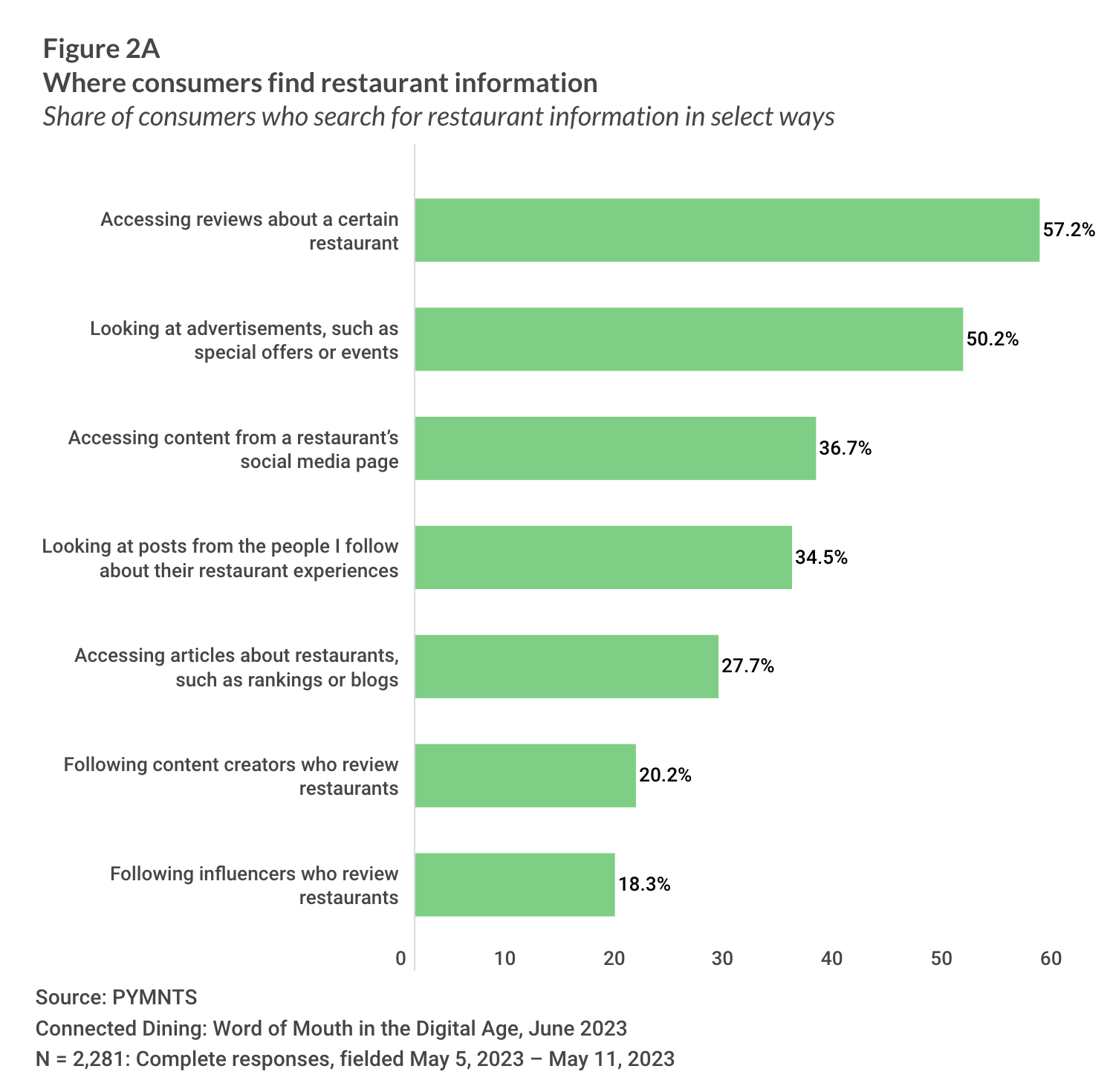 Where consumers find restaurant information