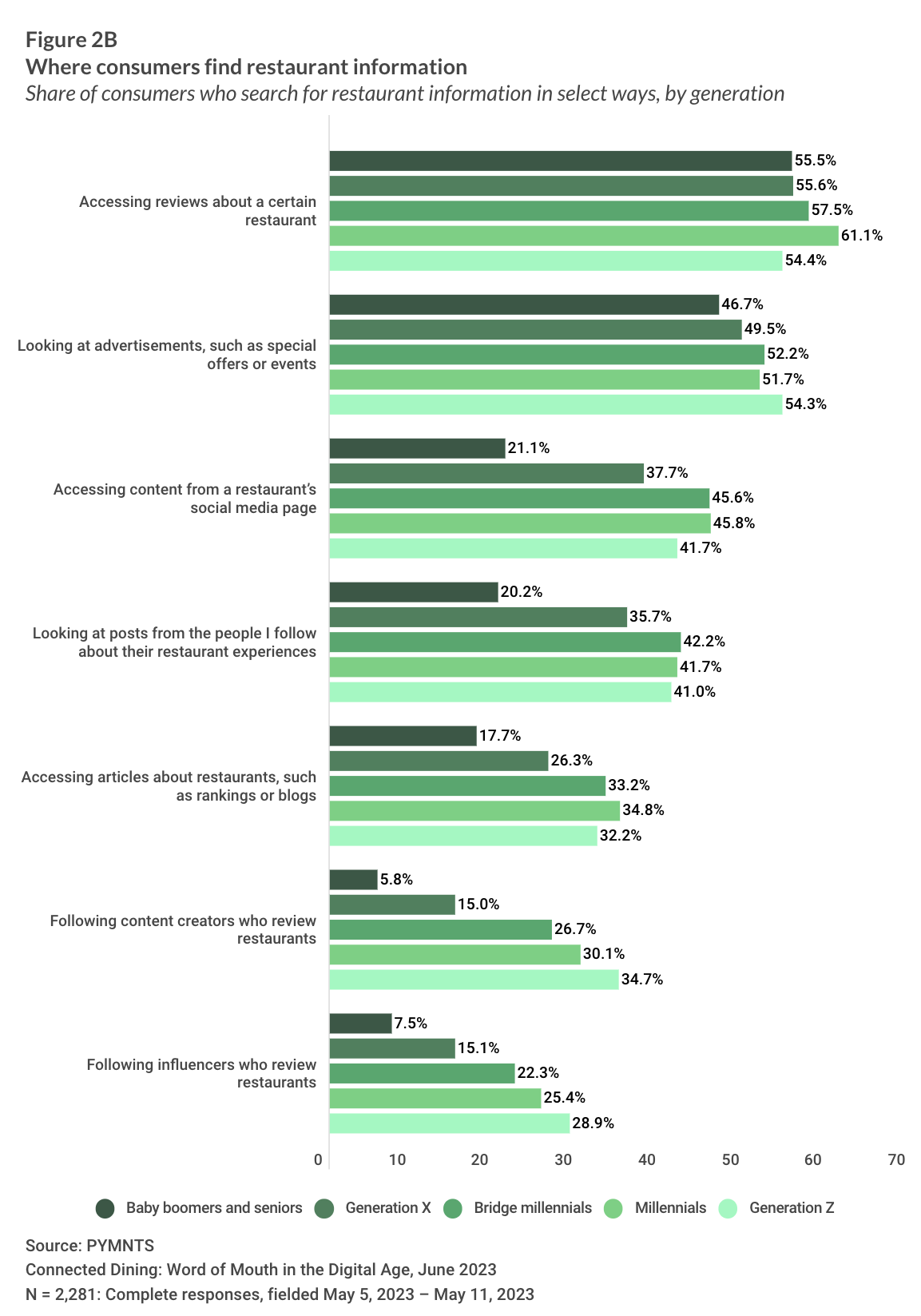 Where consumers find restaurant information
