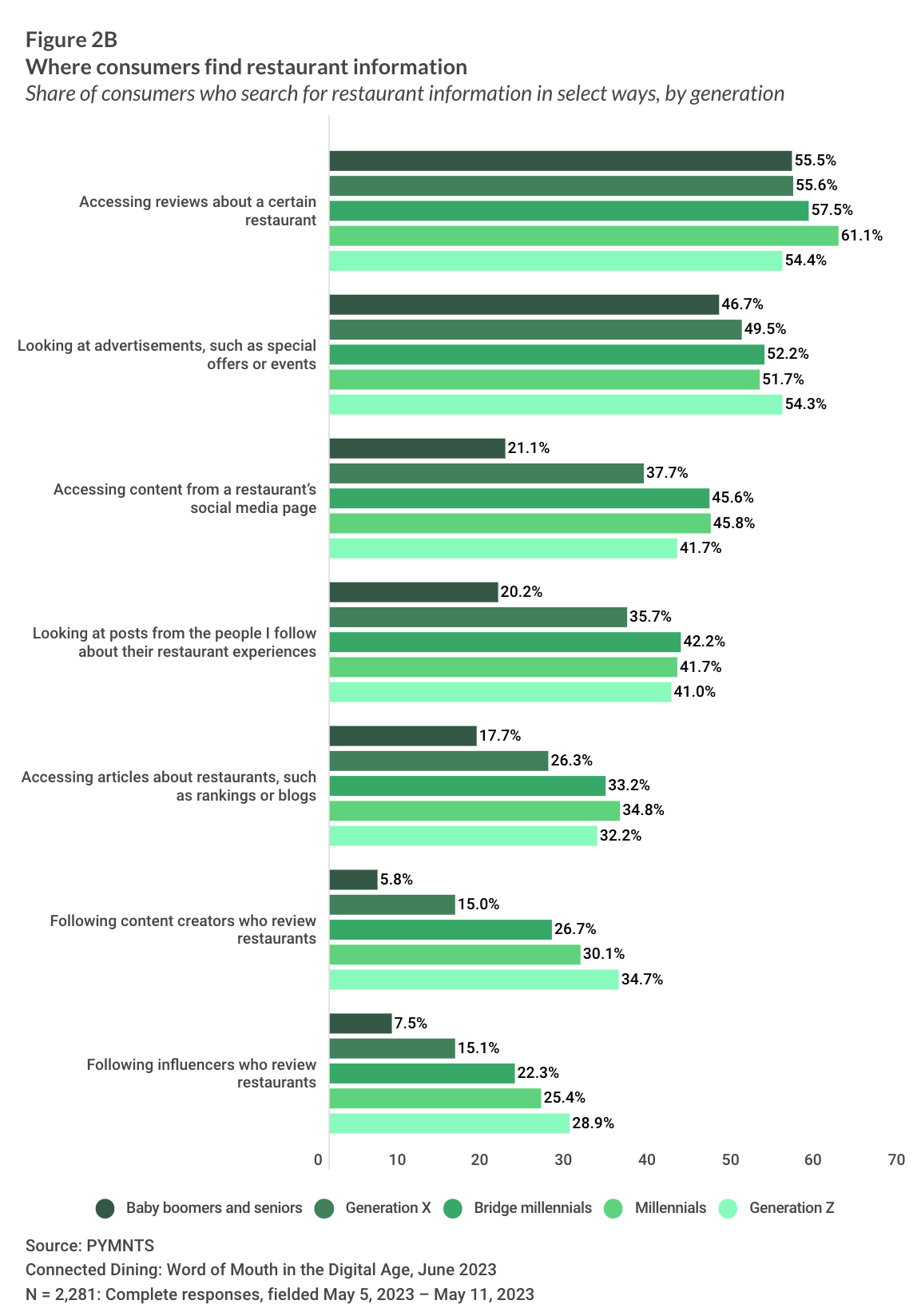 Where consumers find restaurant information
