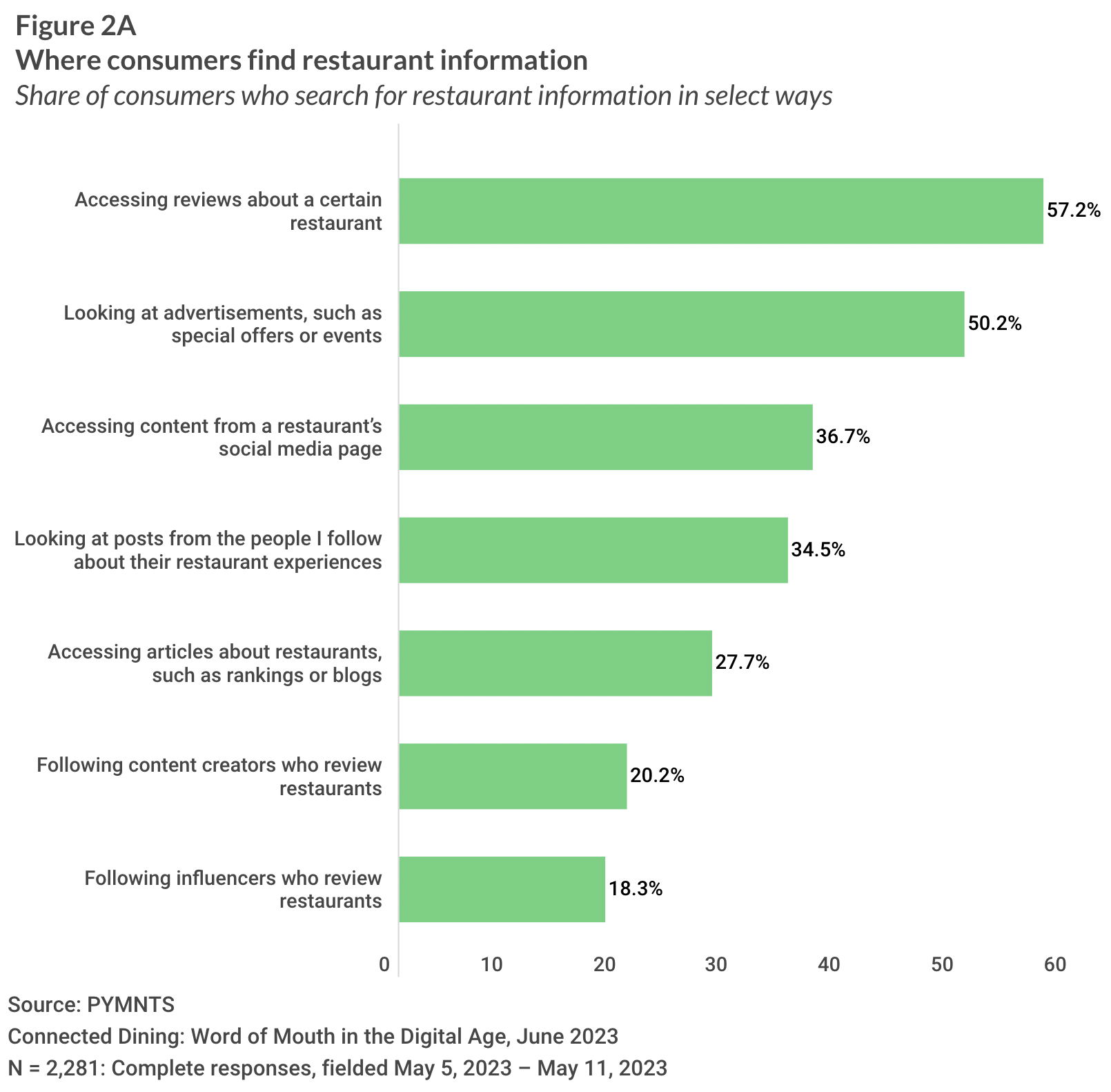 Where consumers find restaurant information