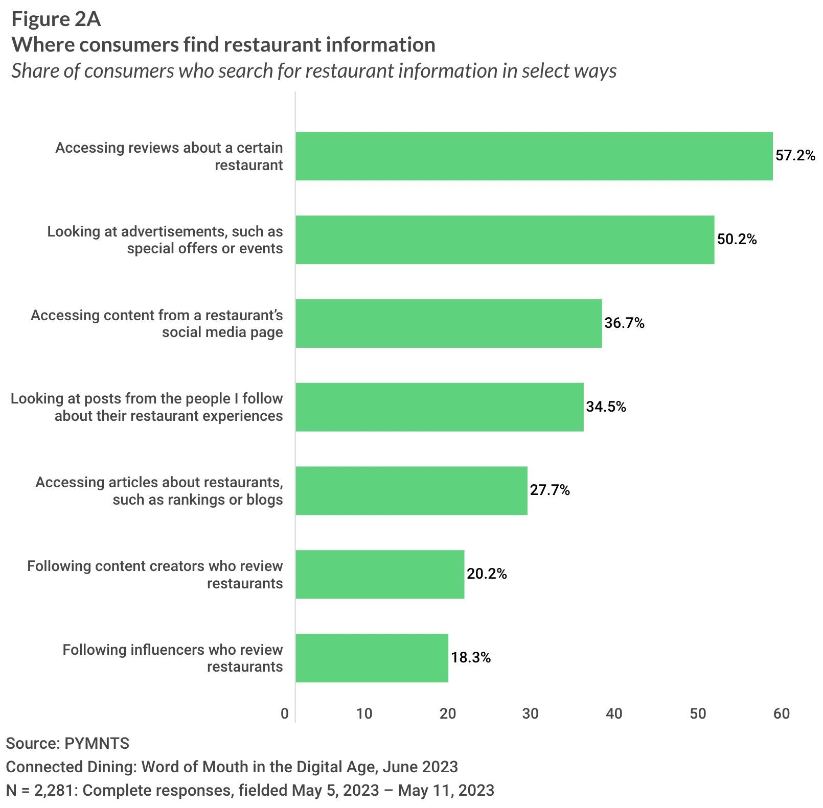 Where consumers find restaurant information